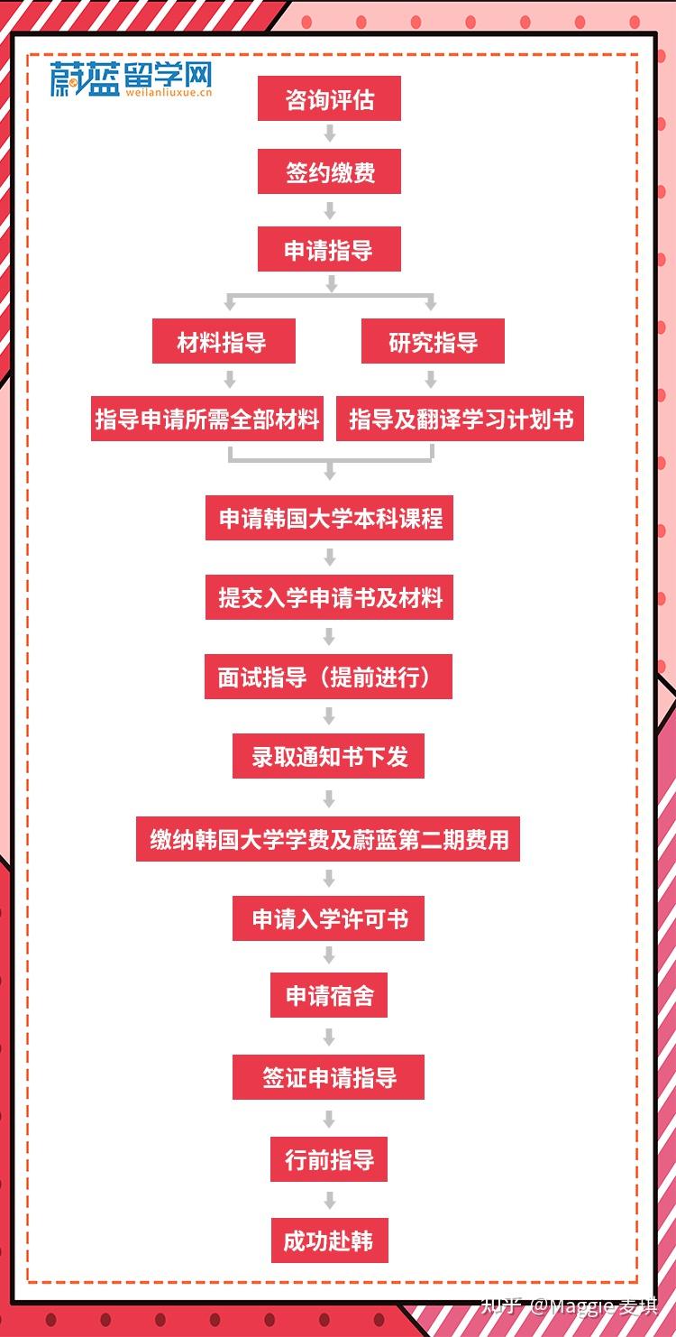 蔚蓝韩国留学|舞蹈艺考生如何去韩国留学？ - 知乎