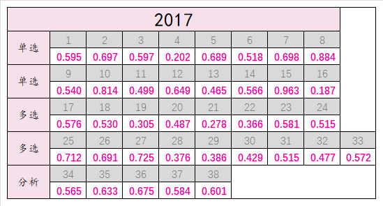 政治真题难度系数表（2018年~2012年） - 知乎
