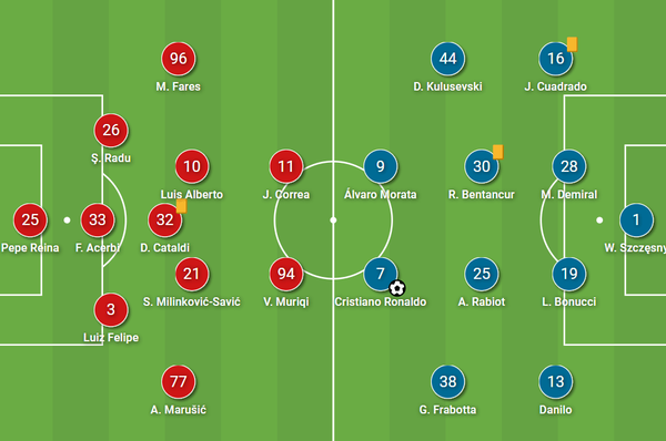 战术分析 拉齐奥对尤文图斯 蓝鹰对空间的压缩和边路的利用最终扳平了比分 知乎