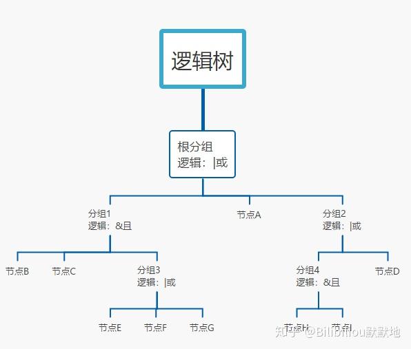 逻辑树怎么画图片