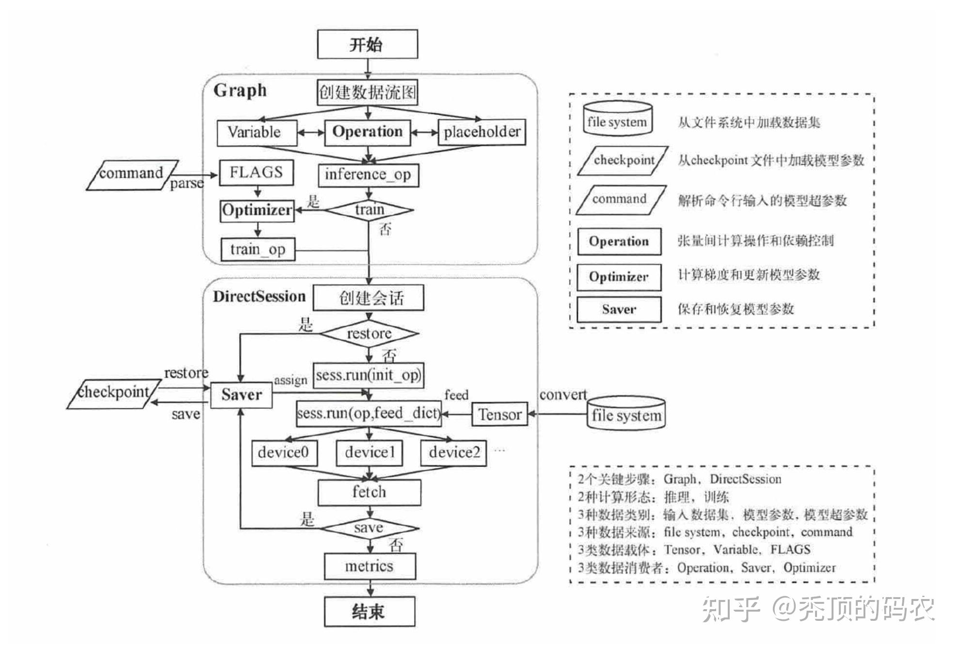 深度学习框架tensorflow系列单机程序编程框架