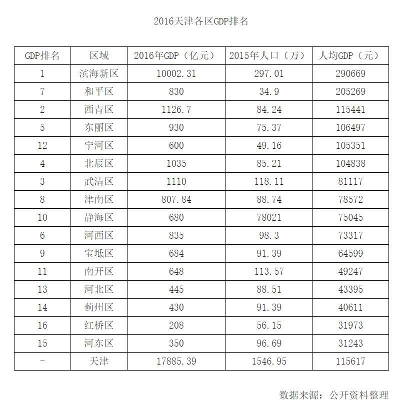 如何看待天津2017年GDP增速断崖式下跌,增速