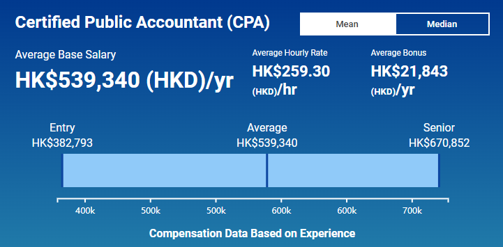 入門級香港註冊會計師(1-3年經驗)的平均工資382,793港元