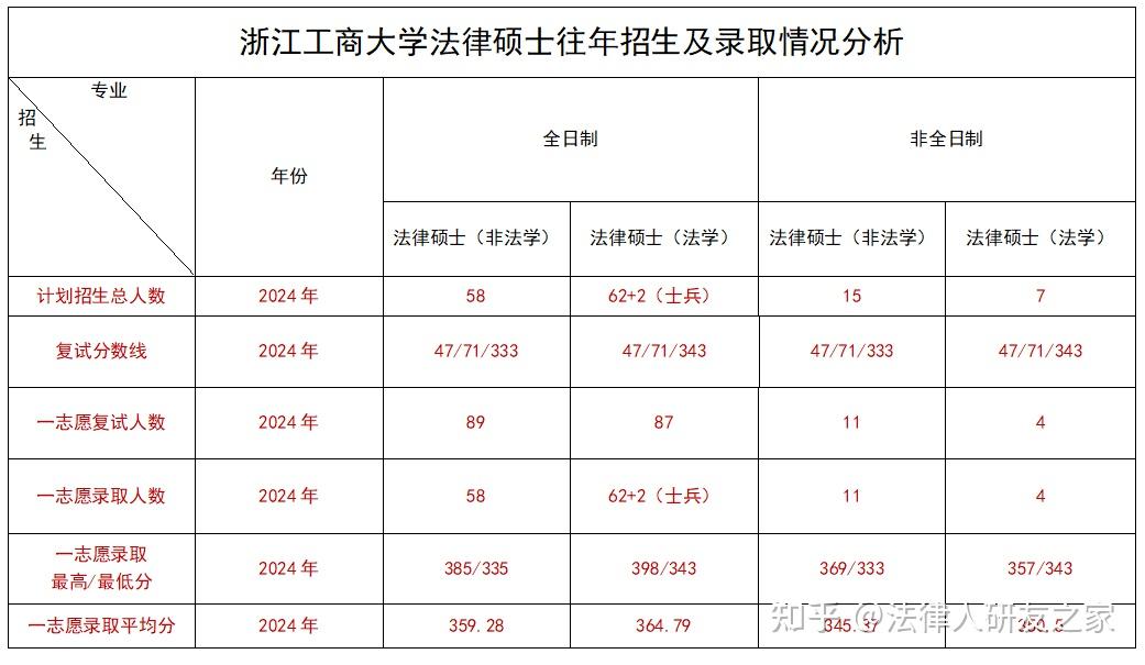 2026年浙江工商大学法学硕士及法律硕士考研数据分析 - 知乎