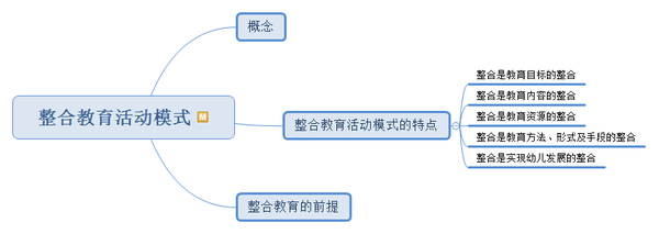 教資幼兒園科二保教知識與能力思維導圖6