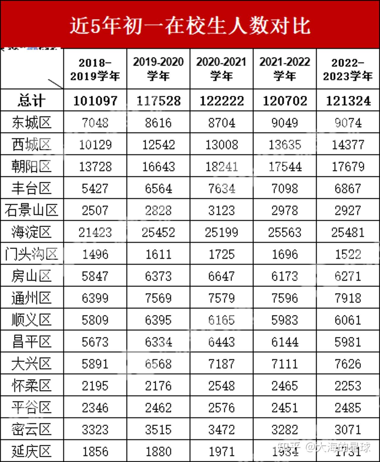 北京中考人数逐年递增如何影响录取？近5年各区初中生人数大盘点！ - 知乎