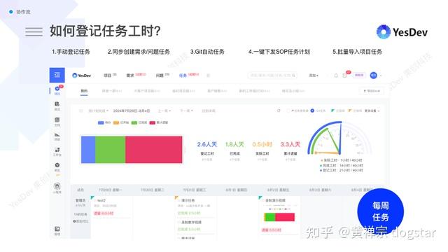 工时登记神器,工时管理的在线好帮手——YesDev - 知乎