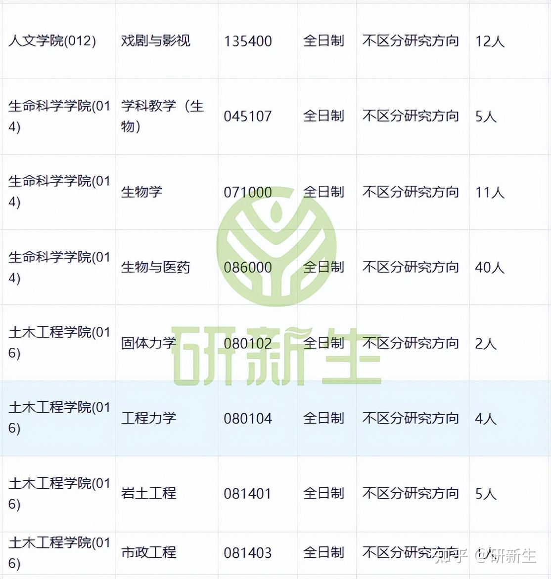 广州大学超全调剂分析,含接收调剂专业、调剂来源等 - 知乎