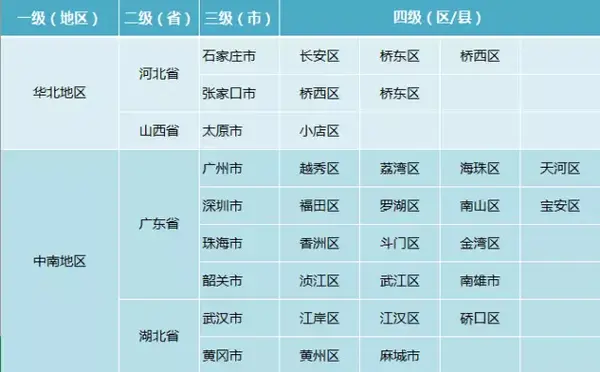 excel设置2级下拉菜单