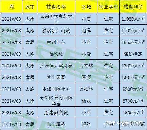 预售从太原房产信息网获悉,上周4项目5张新增预售证公示。计划销售面积79