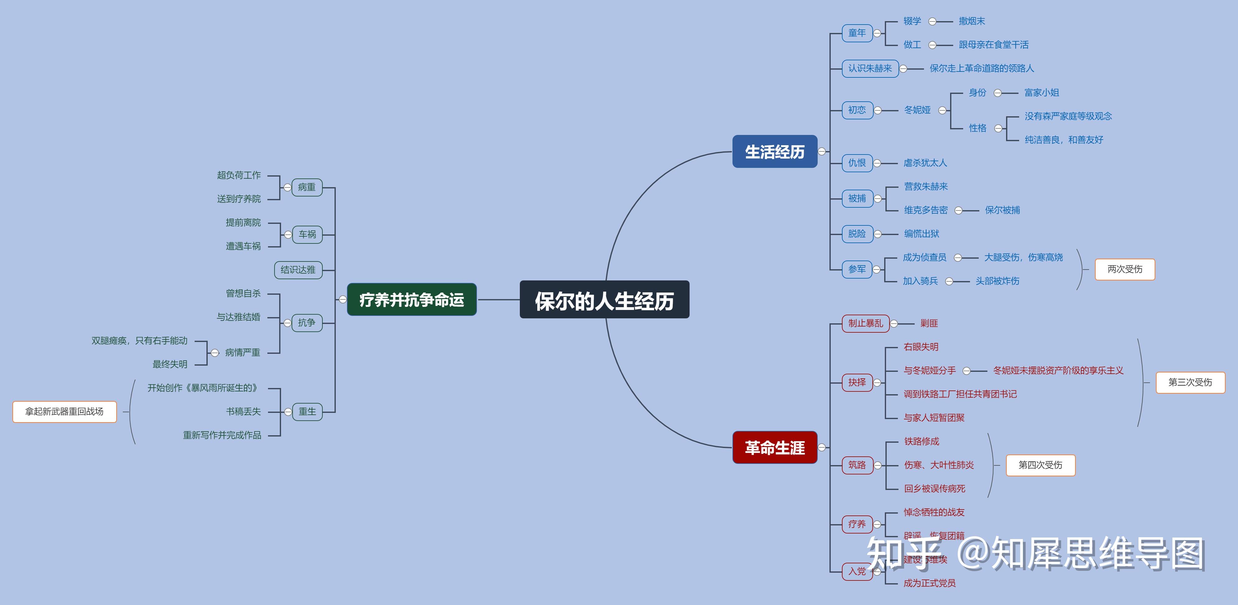 保尔柯察金的人生经历思维导图高清思维思维导图整理