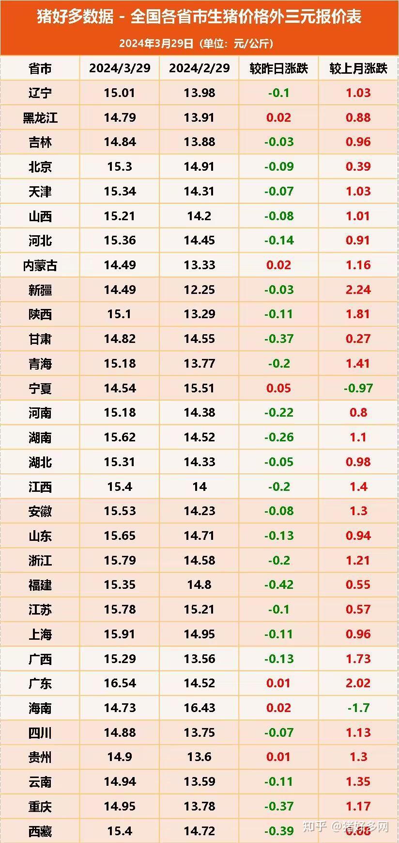 3月29日生猪价格"跌势反扑",猪价下跌潮来袭?