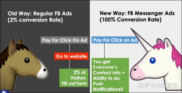 还在傻傻地盯着facebook Messenger收件箱 你的同行早已经把chatbots工具玩透了 知乎