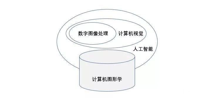 计算机图形学数字图像处理计算机视觉之间的区别与联系