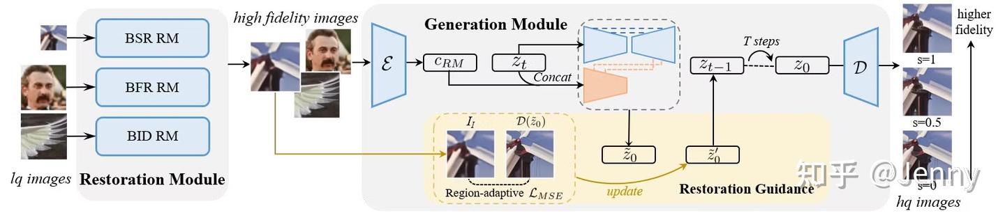 DiffBIR: Towards Blind Image Restoration with Generative Diffusion ...