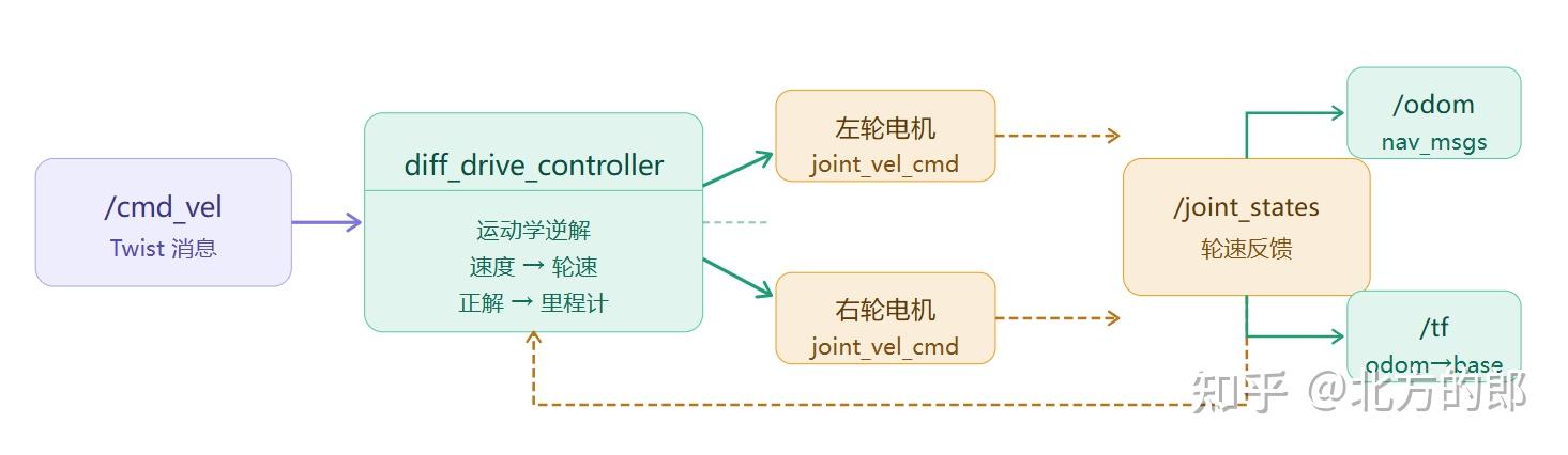 ROS 2 101：第15章 运动神经元：差速运动学与 cmd_vel - 知乎