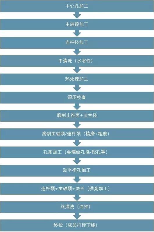 曲轴的加工工艺