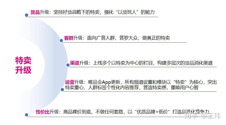 图3 唯品会特卖模式的发展演变阶段一:2008