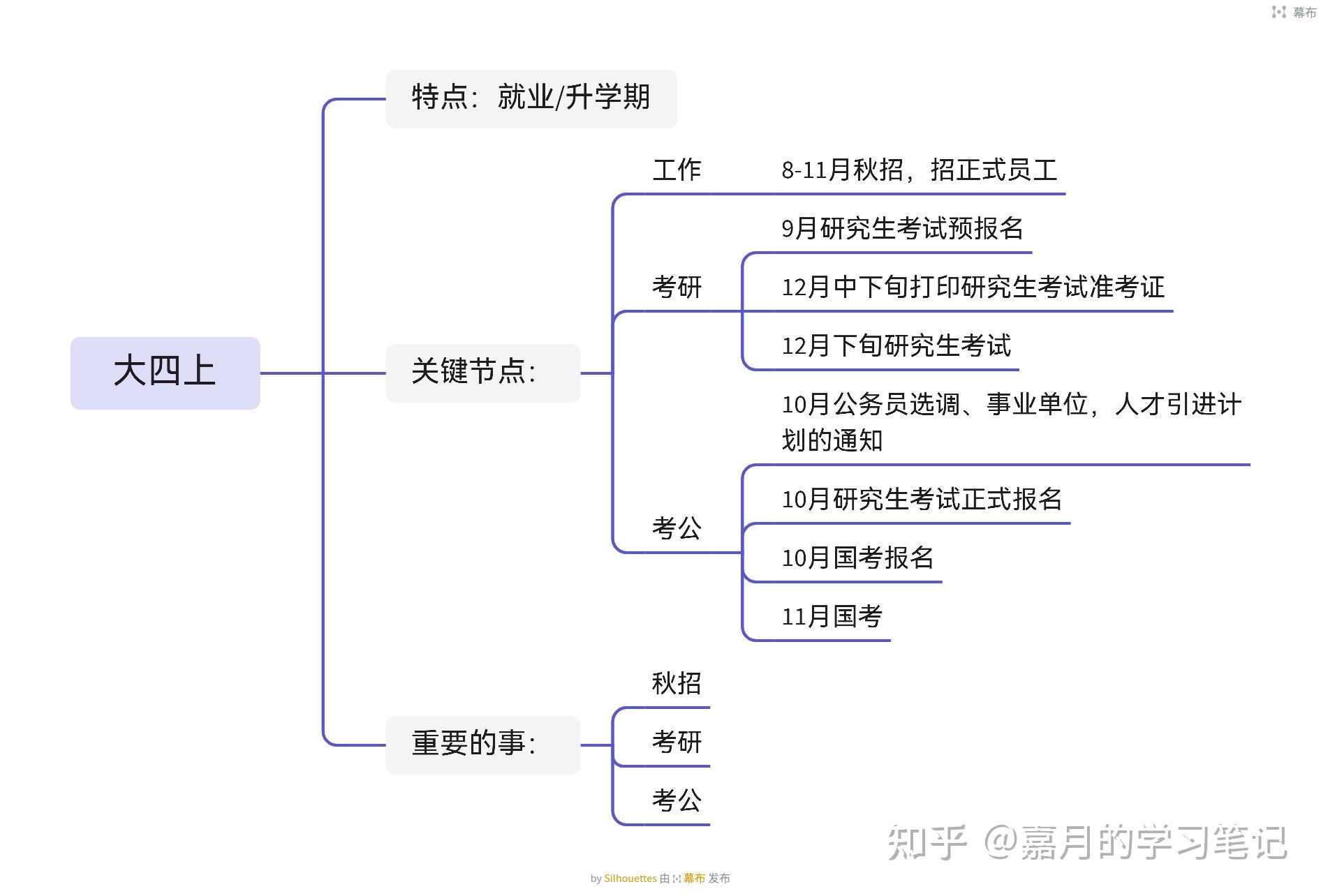 这是一份可以直接上手的大学规划请大一的小萌新们查收