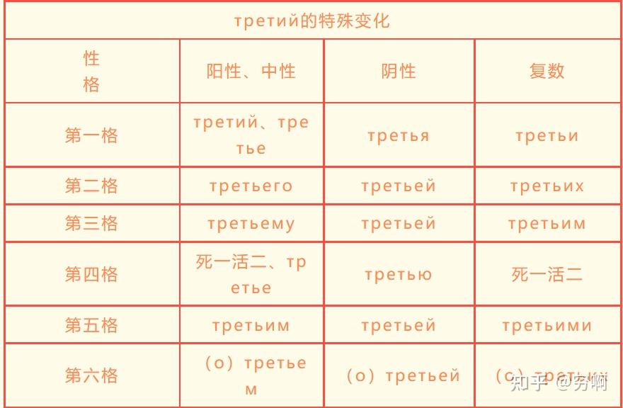 俄语语法|序数词 - 知乎