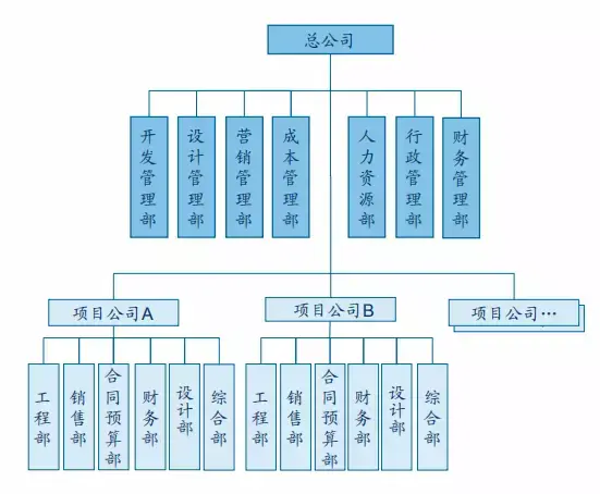 組織架構和管控模式121