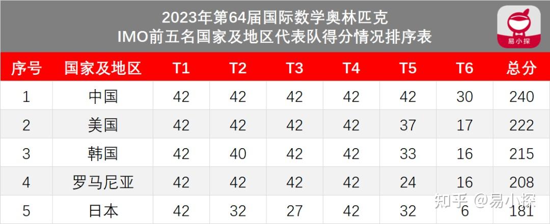 中国队全员摘金2人满分第64届国际数学奥林匹克imo成绩公布