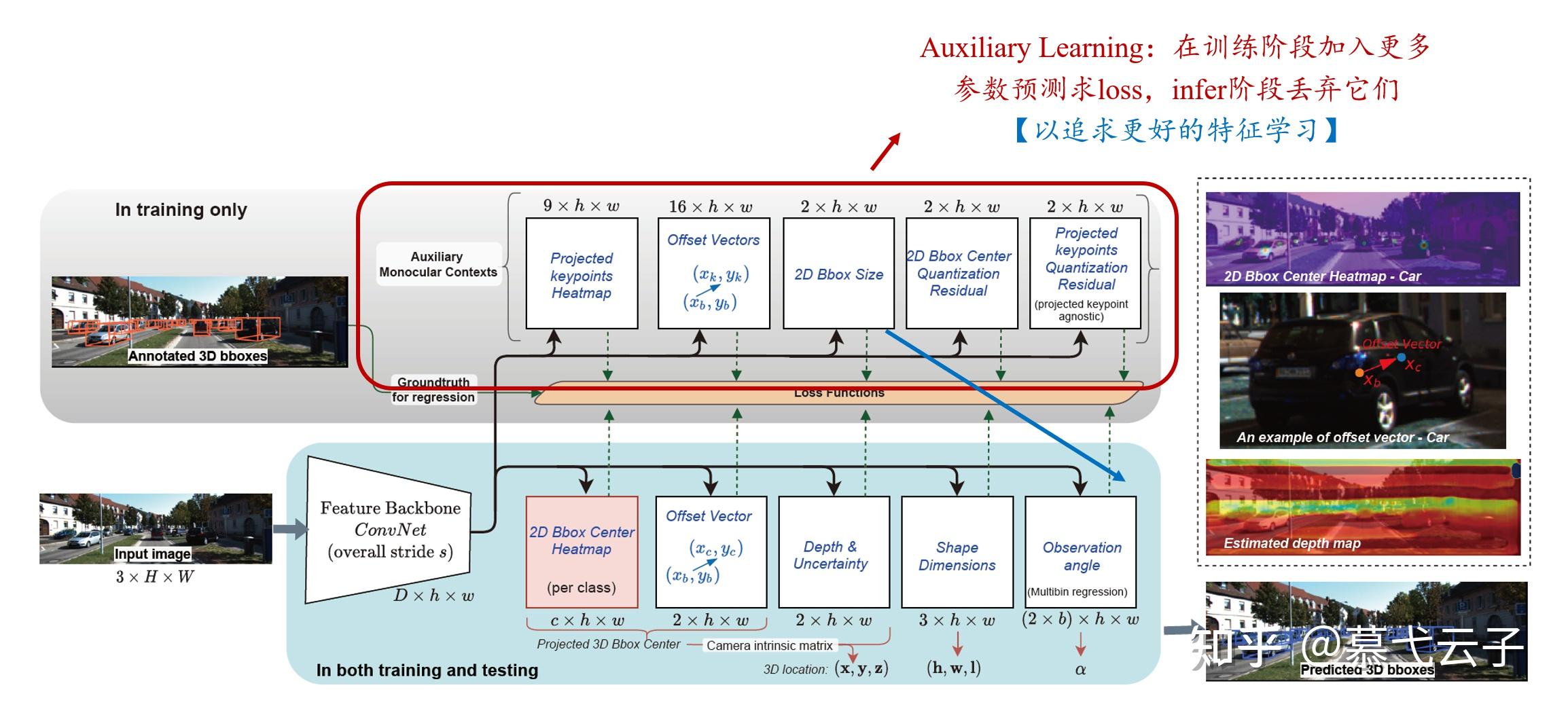 MonoCon (AAAI 2022)：使用「辅助学习」的单目3D目标检测框架 知乎