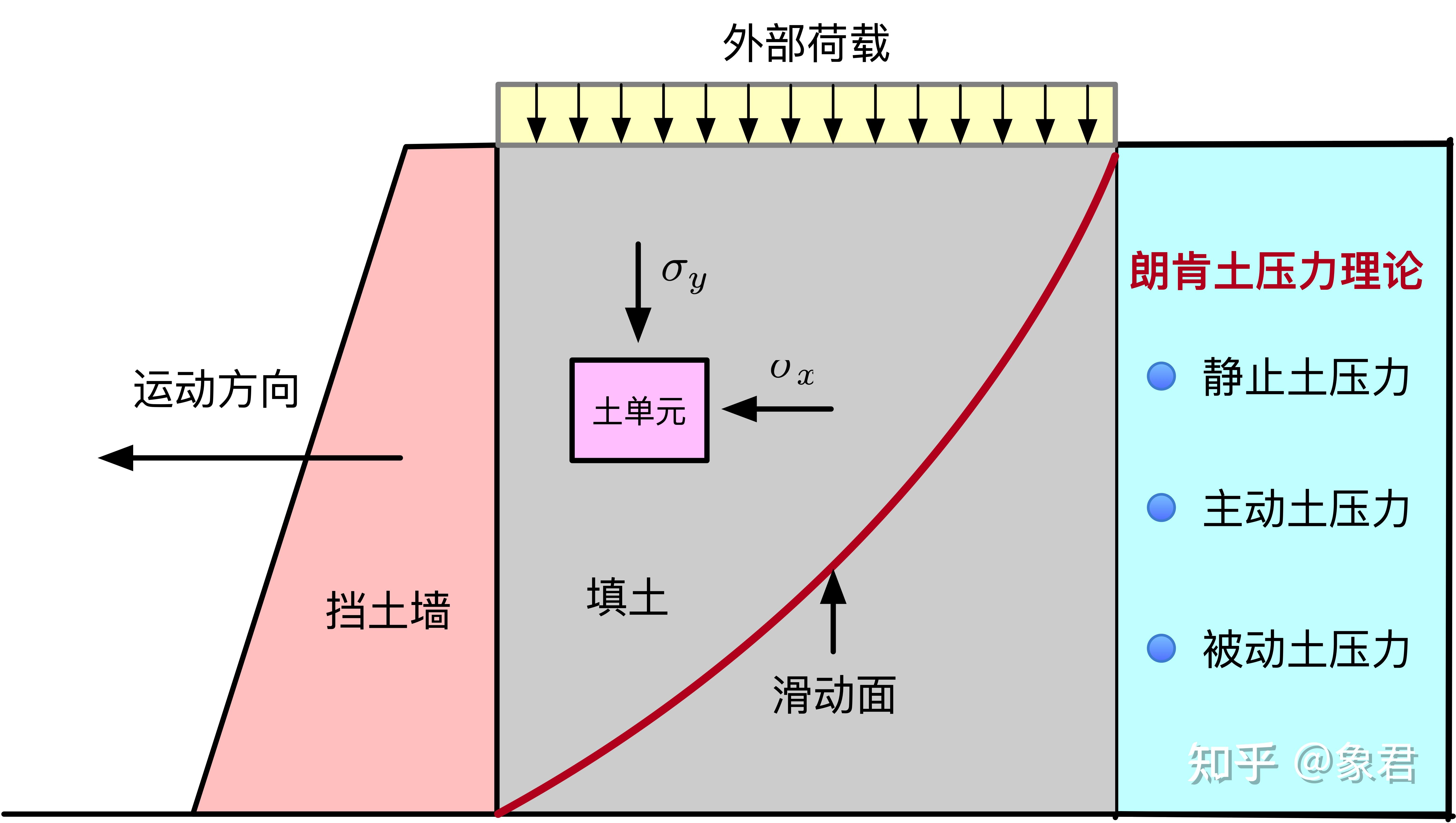 挡土墙朗肯土压力计算原理几何阐释