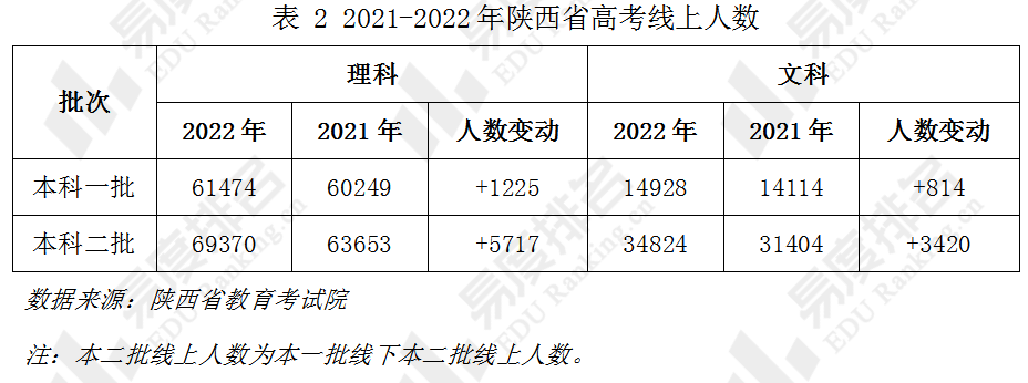 下表为2021-2022年陕西省普通类高考本科录取控制分数线.