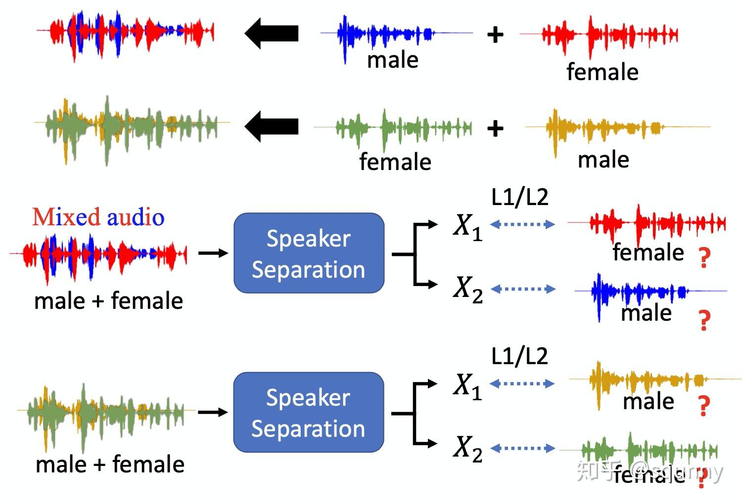 语音分离 Speech Separation 知乎