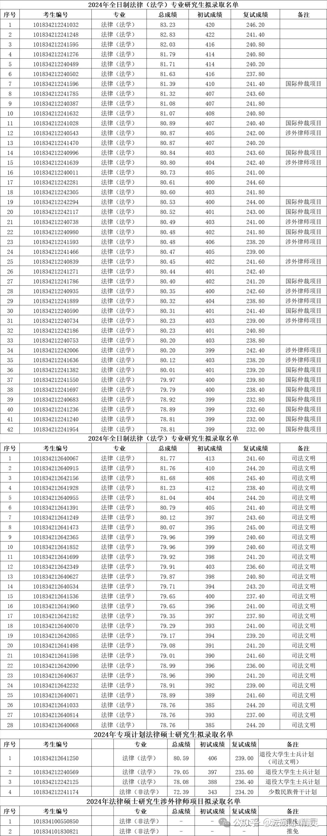 25法硕择校:吉林大学法律硕士2024招生目录/复试线/复试内容/拟录取/调剂信息汇总分析 - 知乎