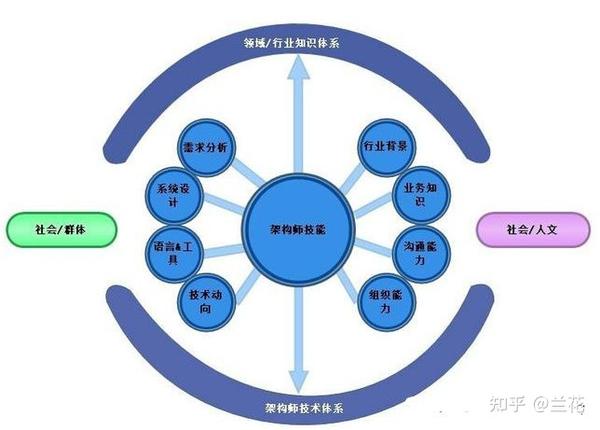 架构师的重要性 - 知乎