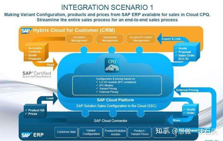In Mind Cloud CPQ 是什么？ - 知乎