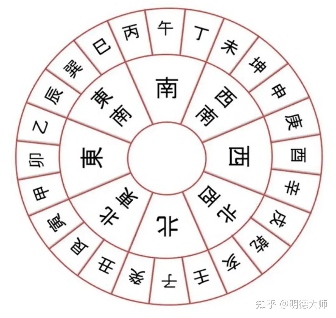 指南针看房子朝向图解图片