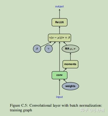Quantization and Training of Neural Networks for Efficient Integer ...