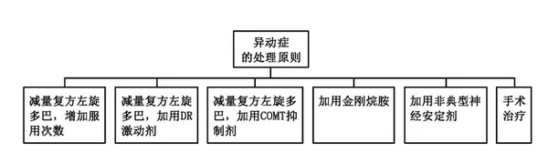 帕金森病-异动症:病因、治疗、预防 - 知乎