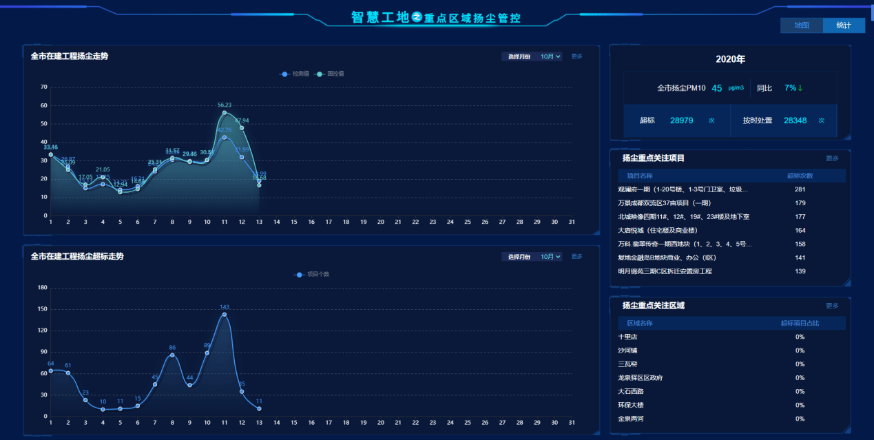 全市扬尘监控统计分析通过与开工统筹管理系统进行对接,获取全市占道