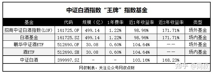 指数基金测评二十五6年涨了近600中证白酒指数怎么样中证白酒指数最近