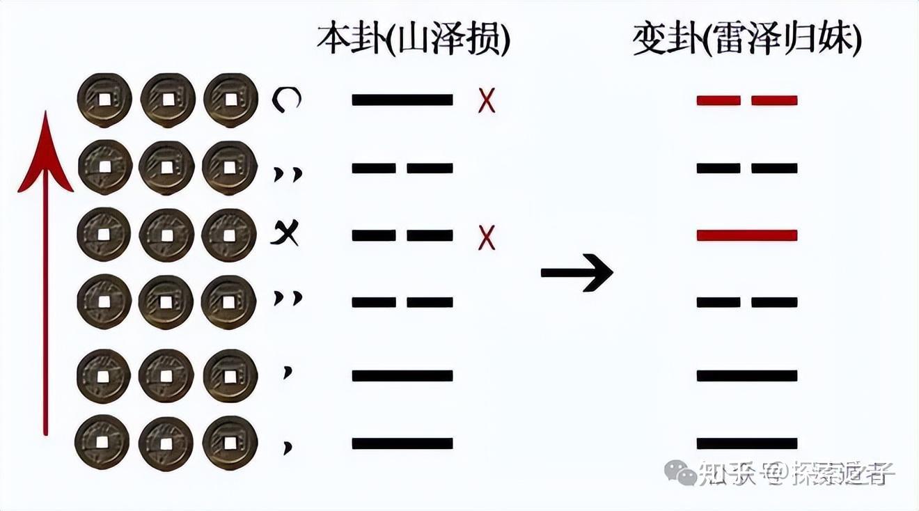 六爻神数的装卦方法以及纳甲的知识 - 知乎