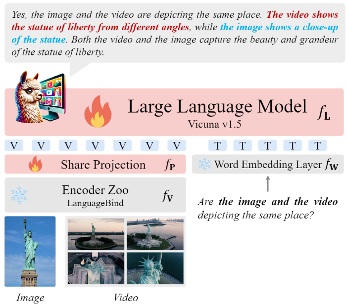 北京大学 | Video-LLaVA视觉语言大模型：统一输入，同时处理图片和视频数据 - CV技术指南（公众号） - 博客园