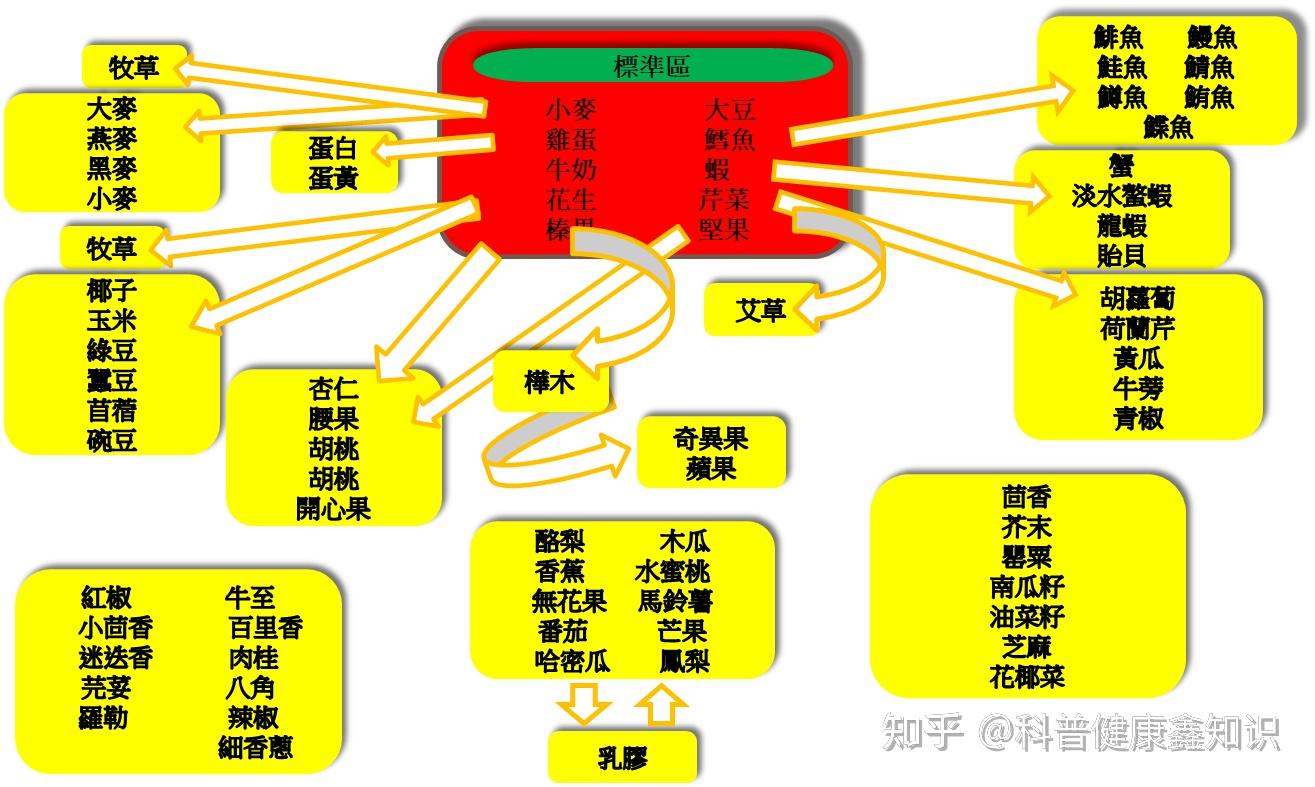 过敏原的交叉反应-泛过敏原 - 知乎