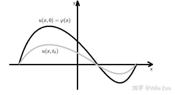 Fourier 分析的起源:弦振动 - 知乎