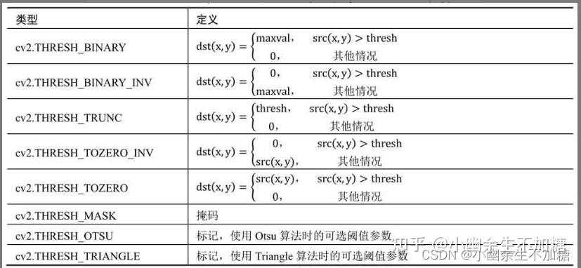 OpenCV入门(十五)快速学会OpenCV 14 阈值处理 - 知乎