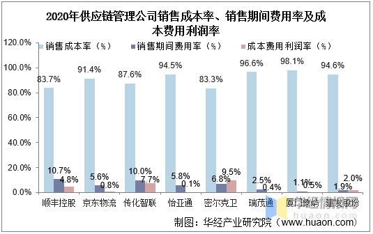 销售期间费用率及成本费用利润率通过对比供应链管理公司销售成本率