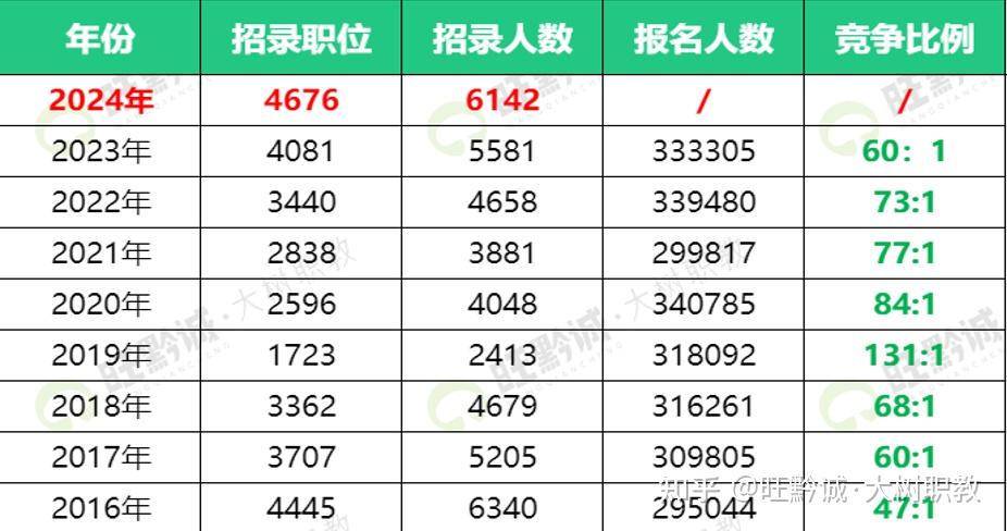 74968人報名貴州省考原來報名人數高競爭大的崗位都有這些特性