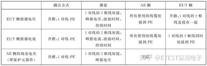 浪涌（冲击）抗扰度测试及校准方法探讨