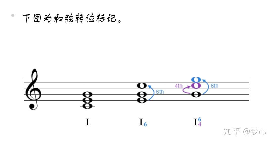 罗马数字和弦标记图片