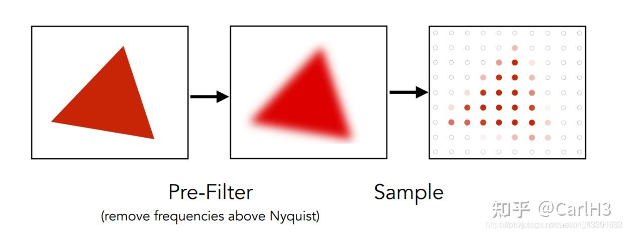 5. anti-aliasing的方法