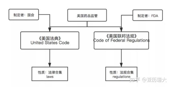 美国FDA的法规层级 - 知乎