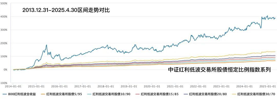 选基烦、择时难?中证股债恒定系列指数来了 - 知乎